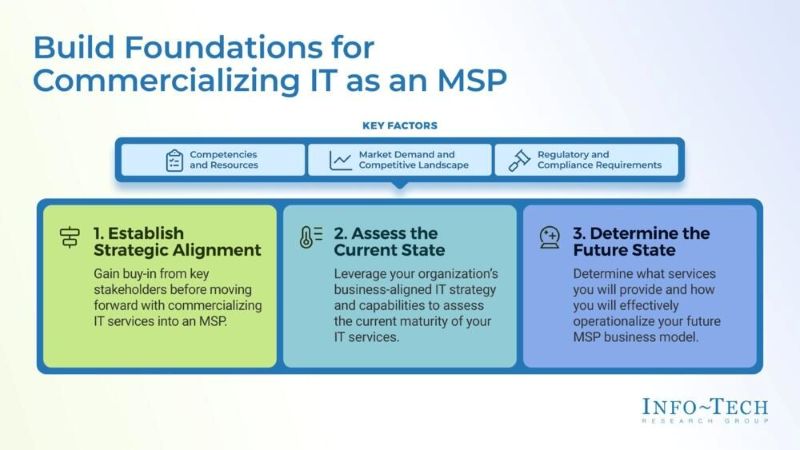 의료 산업에서 관리 서비스 공급자(MSP)로서 IT 상용화를 위한 성공적인 기반을 구축하는 데 있어 세 가지 중요한 요소(자료제공=인포테크 리서치 그룹)