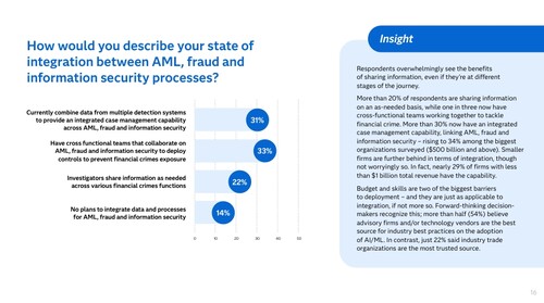 통합된 사례 관리 기능 보유 현황 조사 결과