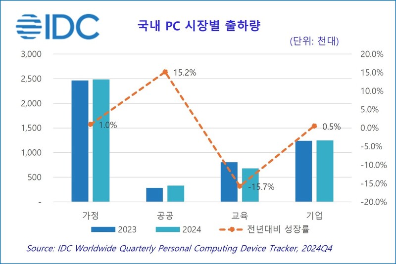 국내 PC 시장별 출하량