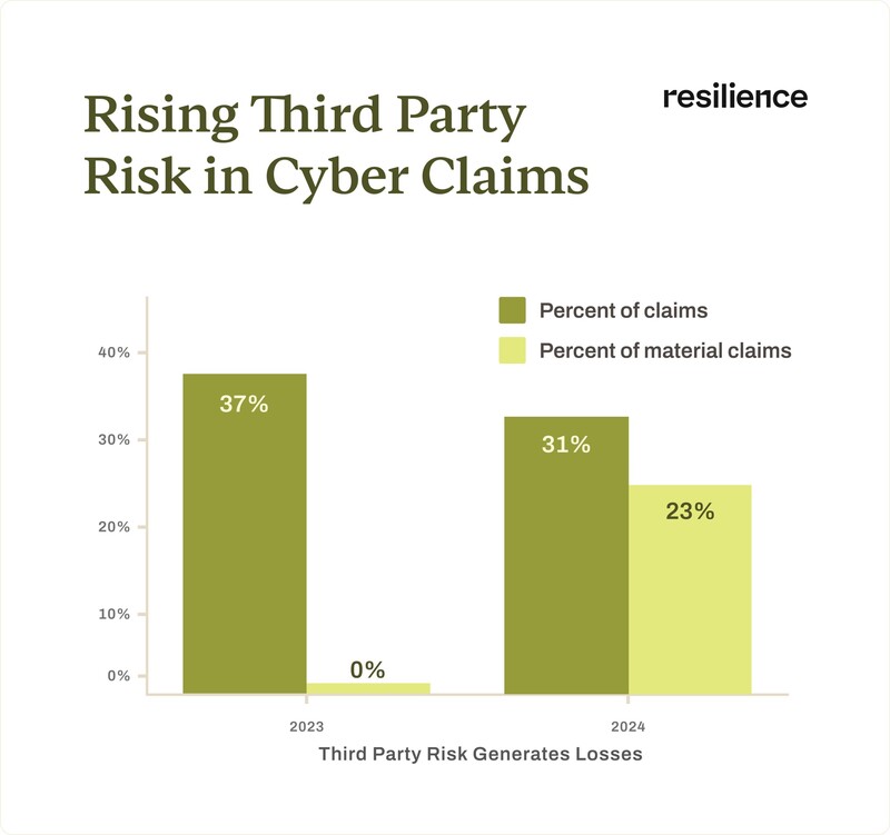 공급업체에 영향을 미치는 랜섬웨어 및 중단을 포함한 서드 파티 위험 분석 도표