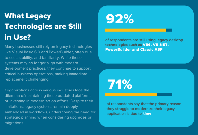 보고서 본문, 여전히 92%의 조직이 레거시 기술을 사용하고 있다..