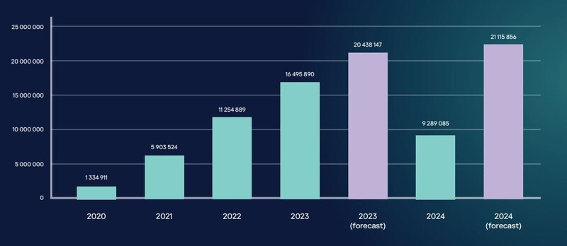 데이터 탈취 매웨어 감염 건수, 2020-2024년. (자료제공= 카스퍼스키 디지털 풋프린트 인텔리전스)