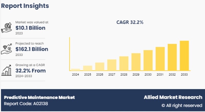 글로벌 예측 유지관리 시장 현황(자료제공=AMR)