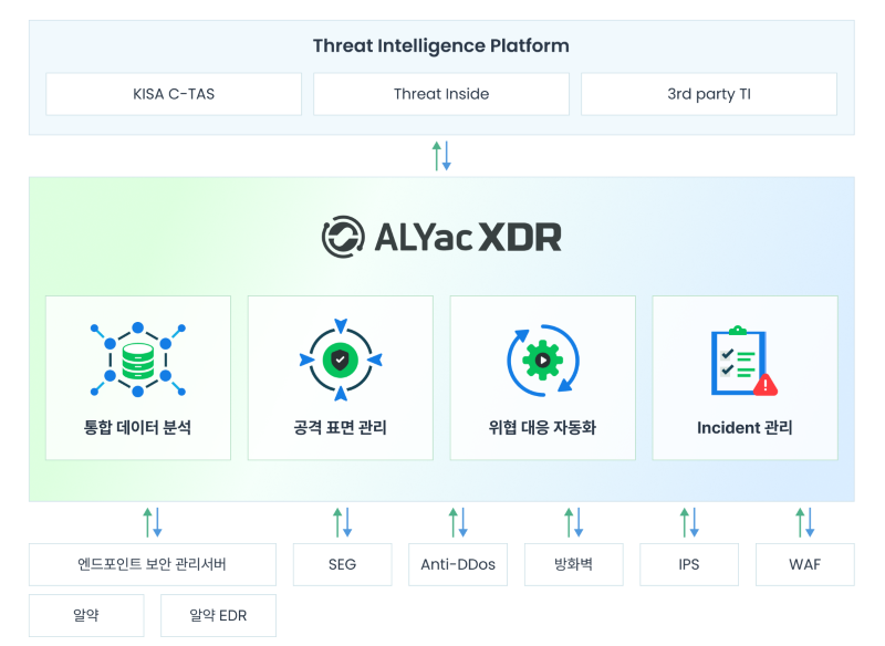 이스트시큐리티의 통합 보안솔루션 '알약 XDR'
