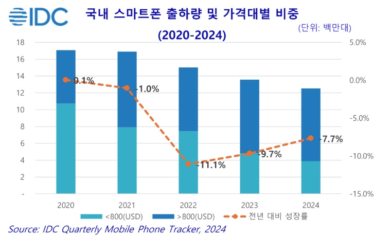 국내 스마트폰 출하량 현황(자료제공=한국IDC)