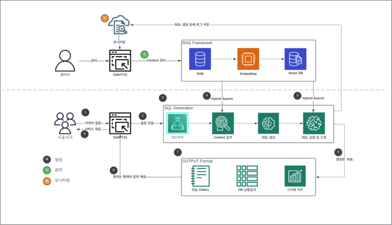 디딤365의 한국어 기반 Text-to-SQL AI 솔루션 '디딤T2SQL' 서비스 구성도