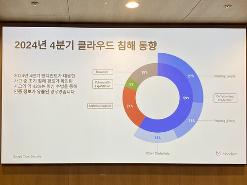 2024년 4분기 맨디언트가 대응한 사고 통계 그래프