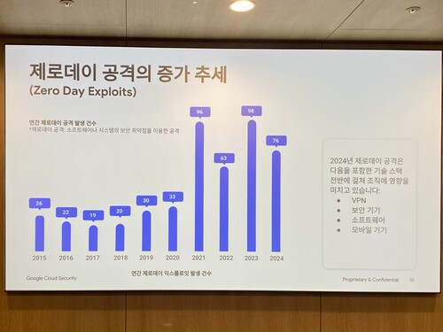 제로데이 공격 증가 추세