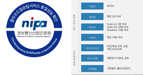 시스템에버는 NIPA 품질 성능 인정을 받았다.