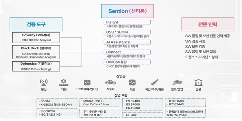  SM솔루션즈의 SW 보안 및 품질 점검 통합 플랫폼 