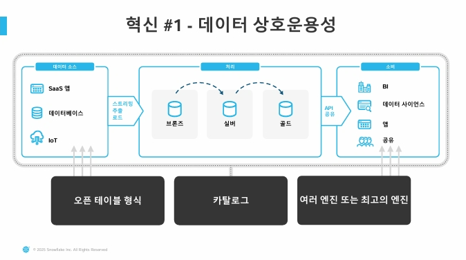 발표 자료. 스노우플레이크의 데이터 상호운용성 설명 도식