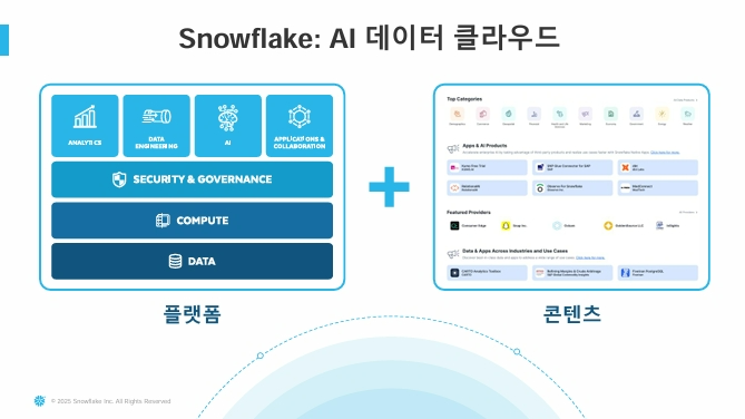 발표 자료. 스노우플레이크의 AI 데이터 클라우드 도식