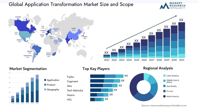 글로벌 애플리케이션 전환 시장 현황(자료제공=마켓 리서치 인텔렉트)