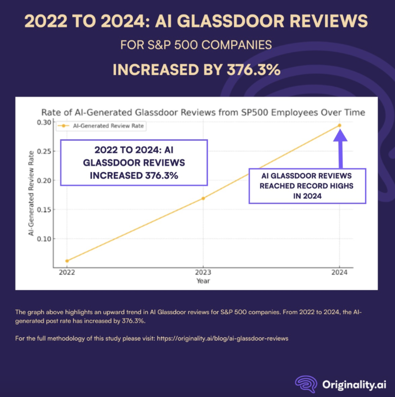 글래스도어 AI 생성 리뷰 급증세 그래프