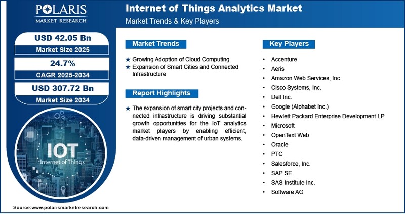 사물인터넷 분석 시장은 클라우드 기반 플랫폼과 스마트시티 프로젝트의 확산으로 성장하고 있다.