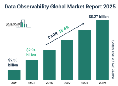 데이터 옵저빌리티 시장은 2025년 29억 4000만 달러로 성장할 것으로 예측된다.