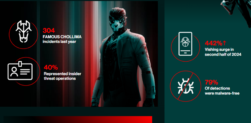 크라우드스트라이크 '2025 글로벌 위협 보고서'