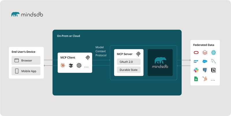 마인즈DB MCP 다이어그램
