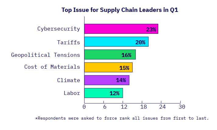 응답자의 23%가 사이버 위협을 공금망의 가장 큰 리스크라고 응답했다.