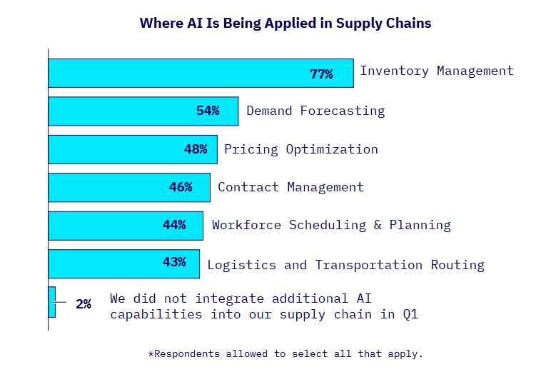 응답자의 89%가 1분기 동안 공급망 구조를 조정했다.