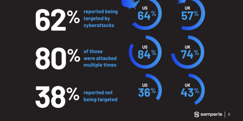 지난 1년간 조사 대상 기반 시설의 62%가 사이버 공격을 받았다.