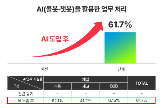 AI 활용 업무처리 효과(자료제공=페르소나AI)