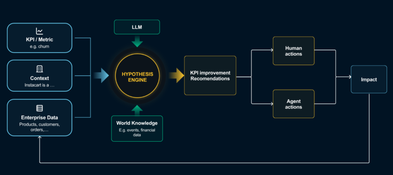 올웨이즈-옵티마이즈드의 가설 엔진과 KPI 개선 다이어그램