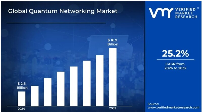 글로벌 퀀텀 네트워킹 시장 현황(자료제공=VMR)