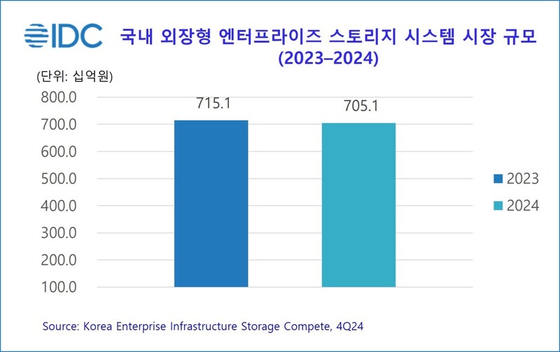 국내 외장형 ESS 시장 매출 규모는 전년 대비 1.4% 감소한 7051억원을 기록했다.