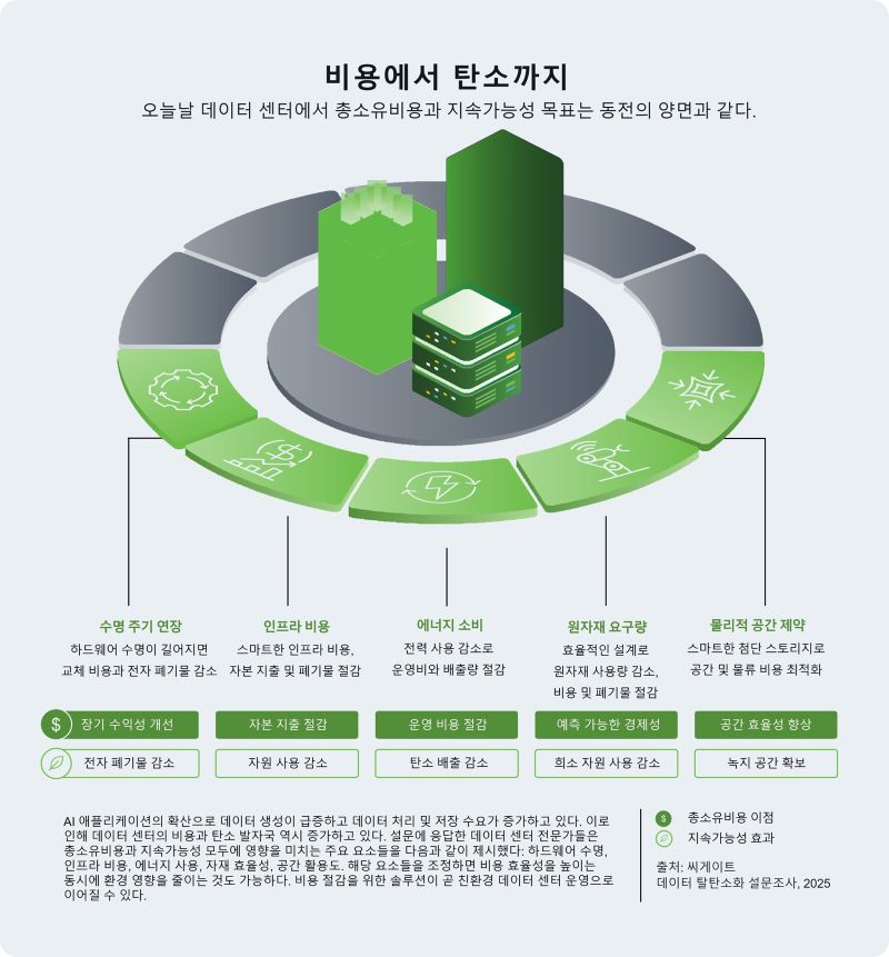 데이터센터의 지속가능성과 총소유비용 전략(자료제공=씨게이트)