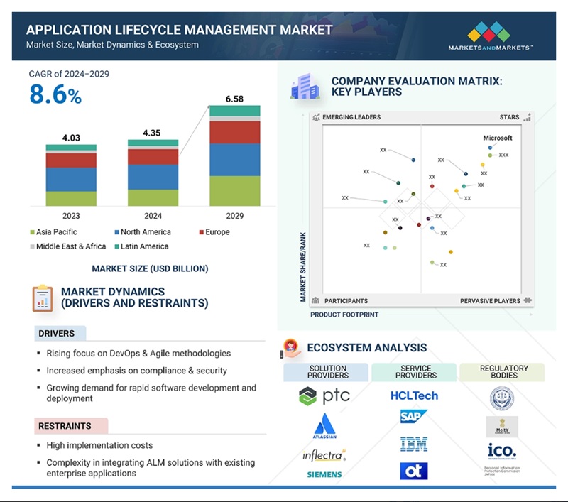 글로벌 애플리케이션 수명주기 관리 시장 현황(자료 제공=마켓앤마켓)