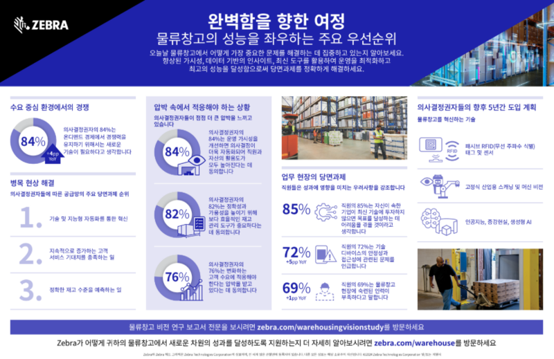 전 세계 직원의 85%는 고용주가 창고 운영을 개선하기 위해 기술에 투자하지 않을 경우, 비즈니스 목표를 달성할 수 없다고 답했다.