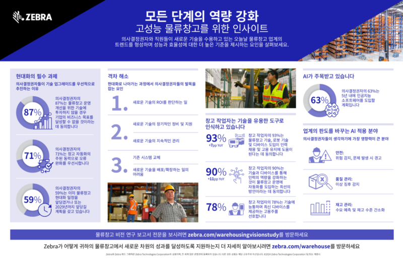 10명 중 9명 이상의 직원들은 자동화 및 모바일 기술의 확대가 더 많은 물류창고 직원을 유치하고 유지하는 데 도움이 될 것이라고 응답했다.