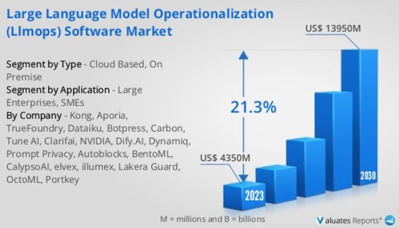 글로벌 LLMOps 소프트웨어 시장 현황(자료제공=밸류에이츠 리포트)