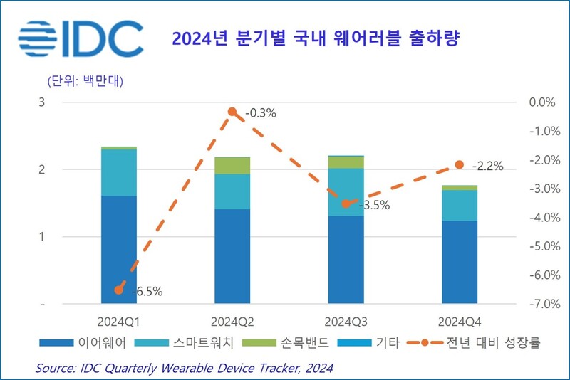 2024년 분기별 국내 웨어러블 출하량