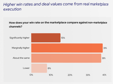 클라자가 ‘2025 클라우드 마켓플레이스 및 공동판매 현황 보고서’를  발표했다.