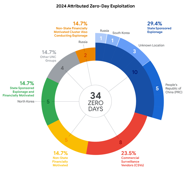 2024년 출처가 확인된 제로데이 공격(자료제공=구글 위협 인텔리전스 그룹)