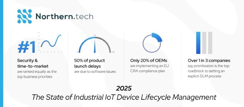 노던테크의 2025년 산업용 IoT 장치 수명 주기 관리 현황은 소프트웨어 중심 세계에서 성공하기 위해 OEM이 극복해야 하는 주요 과제를 강조한다.