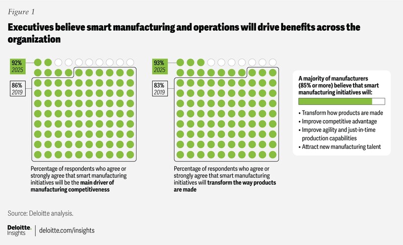 전체 응답자의 92%는 향후 3년 내 스마트 제조가 경쟁력 확보의 핵심 동인이 될 것이라고 답했다.