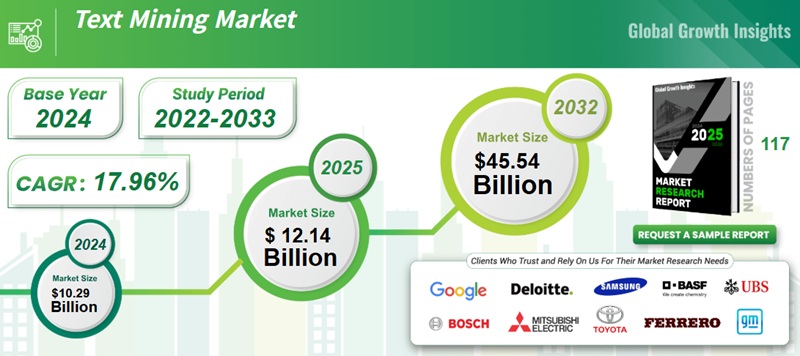 글로벌 텍스트 마이닝 시장 현황(자료제공=글로벌 그로쓰 인사이츠)