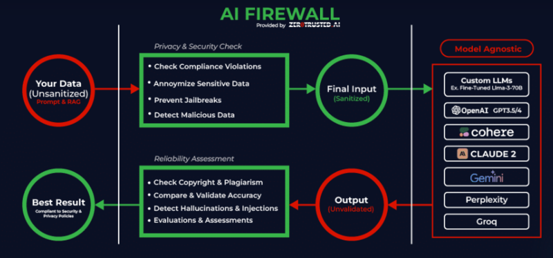 제로트러스티드에이아이의 'AI 방화벽' 모식도