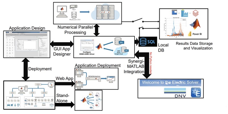 에버소스 에너지에서 PLF 시스템 구현을 지원하는 매트랩 통합 개발 환경