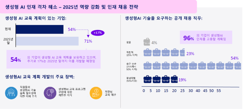 국내 기업의 생성형 AI 인재 양성 계획 및 관련 역량 요구 직무 비중 현황