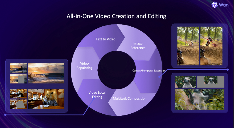 알리바바 영상 편집 생성을 위한 올리원 솔루션 완2.1-베이스