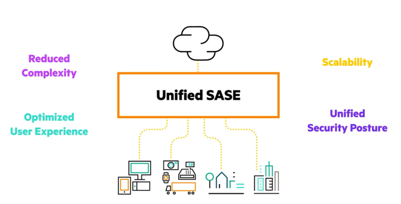 HPE 아루바 네트워킹 SASE는 보안 중심 네트워크 아키텍처를 구현한다.
