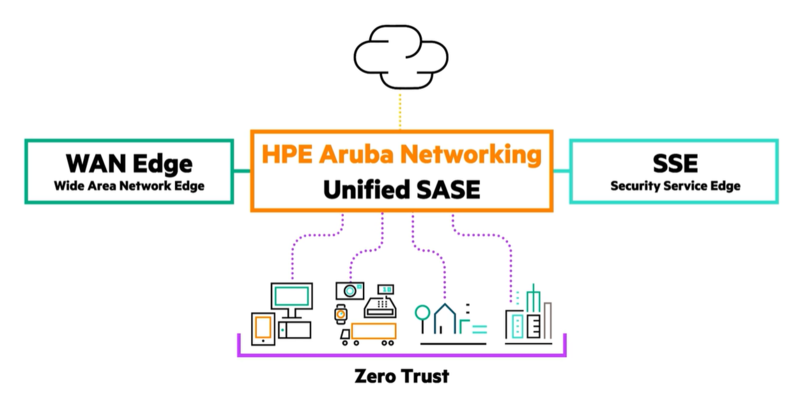 SSE 기술로 강화된 HPE 아루바 네트워킹 SASE 솔루션