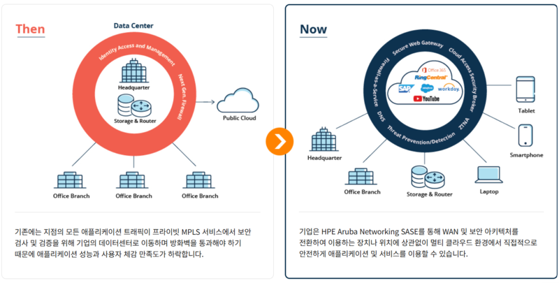 HPE 아루바 네트워킹 SASE는 멀티 클라우드 환경에서도 애플리케이션과 서비스를 보호한다.