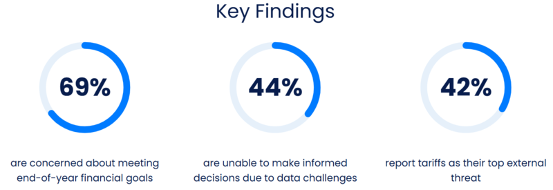 CFO의 69%는 연말 목표 달성에 대한 우려를 나타냈다.