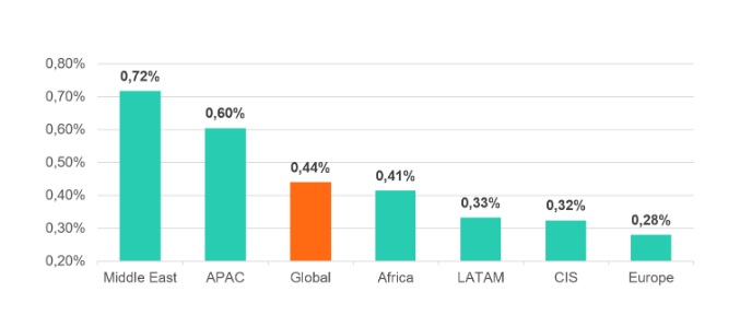 전세계 지역별 크립토 랜섬웨어의 공격을 받은 컴퓨터 사용자 비율(자료제공=카스퍼스키)
