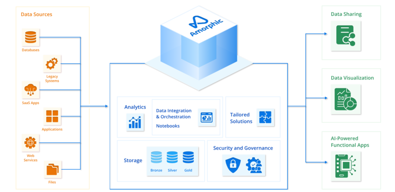 아모픽 아키텍처